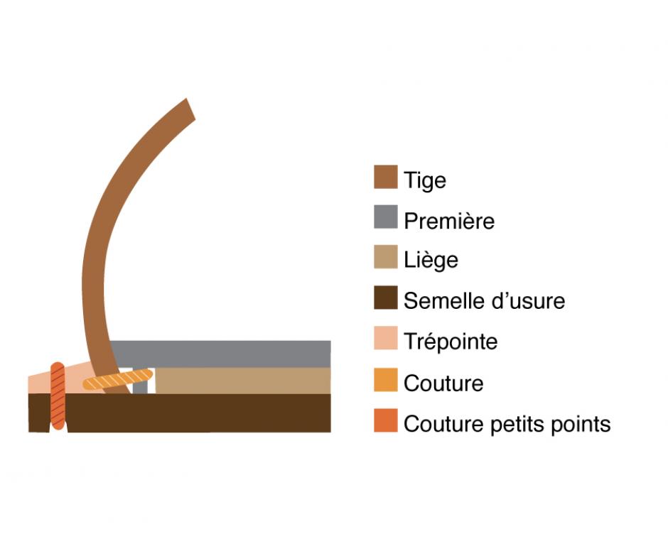 Véritable cousu Goodyear