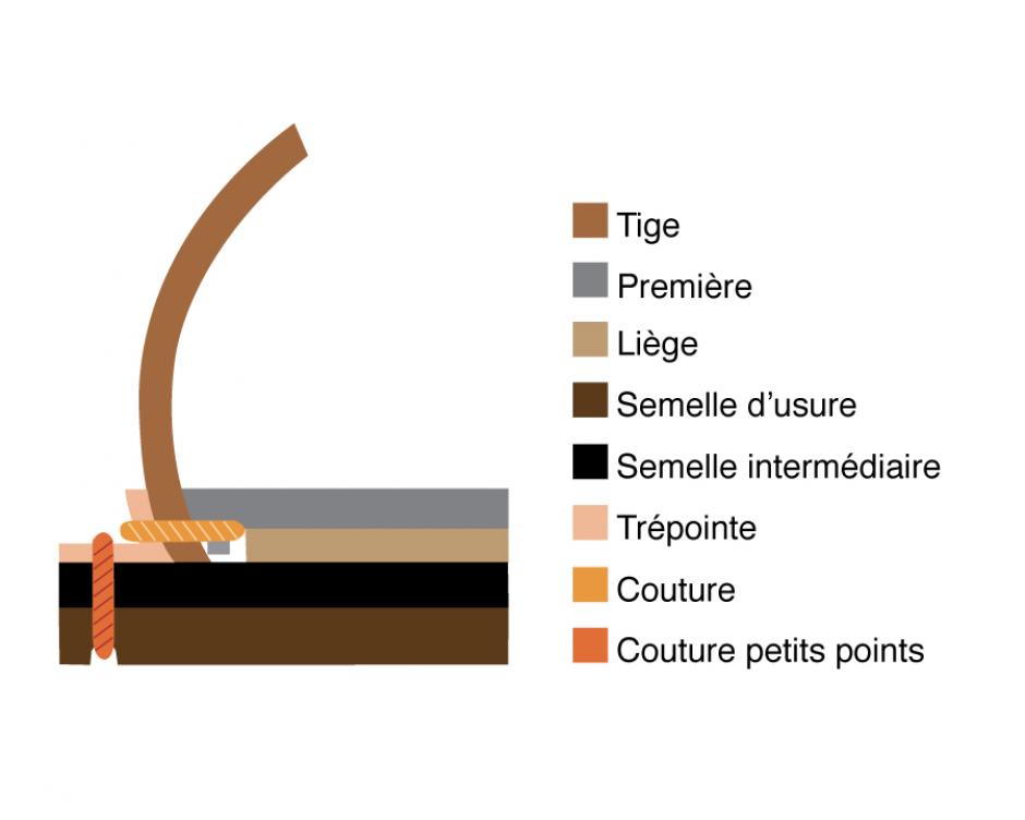 chaussures-cousu-norvegien